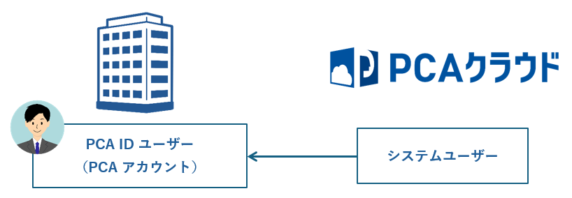Windowsの設定